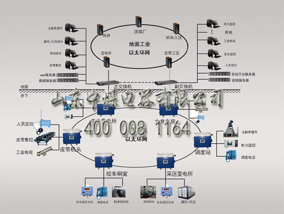 礦用環網通訊系統，煤礦以太網通訊系統