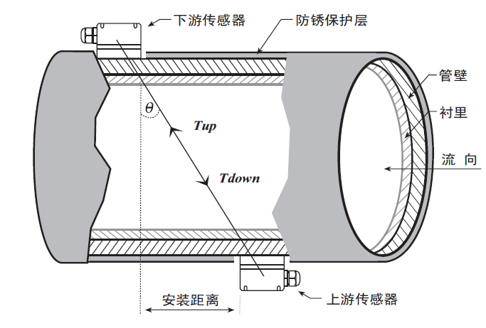 礦用流量計安裝方式示意圖