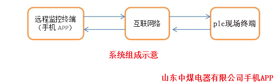 山東中煤泵房排水手機APP